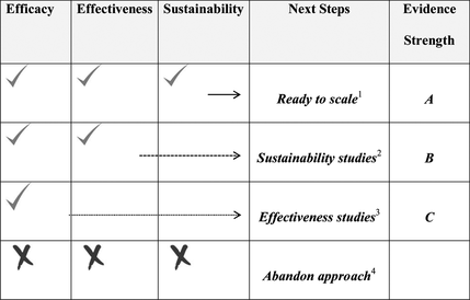 Figure 1 Grading the evidence for global public health practice recommendations. 1Evidence strength A indicates adequate to strong efficacy, effectiveness, and sustainability data. Additional implementation science data to optimize adaptation to a specific country context, health system, etc., may be needed. 2Evidence strength B indicates adequate efficacy and effectiveness data but a need for additional sustainability data for LMICs. Sustainability and implementation data to assess elements critical to country context, such as: cost, demand creation, expanded access, integration into health care system, etc. 3Evidence strength C indicates the need for effectiveness studies in larger and more diverse populations and varying contexts. Identification of context specific factors that enhance or impede effectiveness should both be prospectively included in study designs and be reported in peer-reviewed journals. 4Negative results from well-designed studies at any stage should lead to abandoning the intervention of approach for intended behavioral change area rather than allocating additional resources in other settings. Negative results should be published in open access peer-review journals to ensure others do not waste resources repeating an ineffective intervention. This will enable cost savings and prevent wasting resources on ineffective programs and interventions.