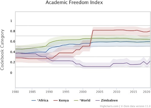 Figure 3: Academic freedom.
