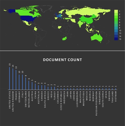 Figure 4. Concentration of documents by country of location of research centres. Note: This figure shows the number of documents by country. Source: ‘Analyze search results’ tool of Scopus database.