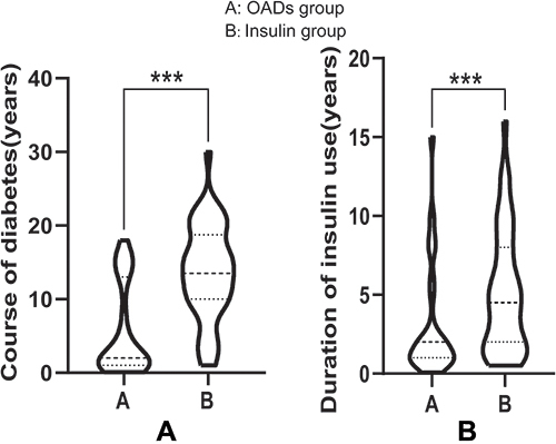Figure 5 Comparison of course of diabetes and duration of insulin use in the OADs group and the insulin group. (A) The course of type-2 diabetes in the OADs group was significantly lower than in the insulin group. (B) The duration of insulin use in the OADs group was significantly lower than in the insulin group. ***P-value < 0.001.