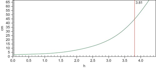 Figure 4 Oxidative stability curve of wheat germ oil. (Color figure available online.)