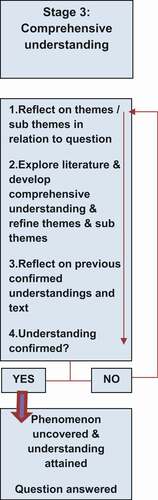 Figure 4. Model component – stage three: comprehensive understanding