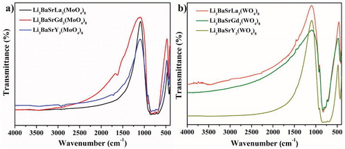 Figure 6. (a) FT-IR spectrum of the Li3BaSrLn3(MoO4)8 (Ln = La, Gd, and Y) and (b) Li3BaSrLn3(WO4)8 (Ln = La, Gd, and Y) phosphors.