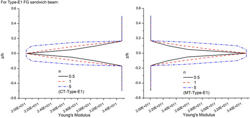 Figure 4. Material property variation across the thickness for Type-E1 sandwich FGM beam 1-1-1.