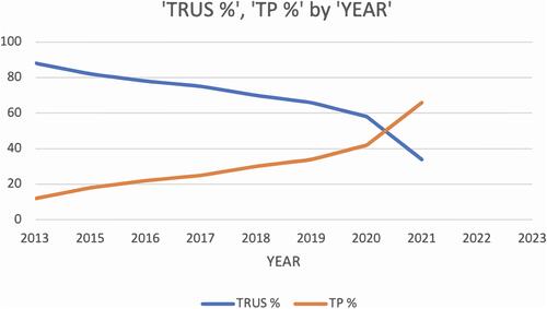Figure 4 Percentage of TRUS biopsy vs TP biopsy by year 2014–2021 (R Popert, Guy's & St Thomas' Hospital, Personal Communication, June 2021).
