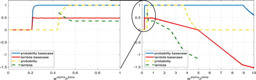 Figure 10. Average values of the probability of IS implementation and lambda when threshold value is doubled.Note: The average confidence intervals computed for λ are ±0.00372 (α = 0.05) and ±0.00489 (α = 0.01).