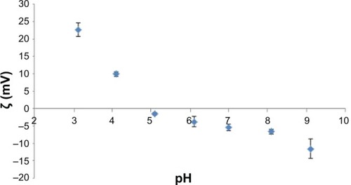 Figure 4 Dependence of the zeta potential ζ on the pH of the solution (n=3).
