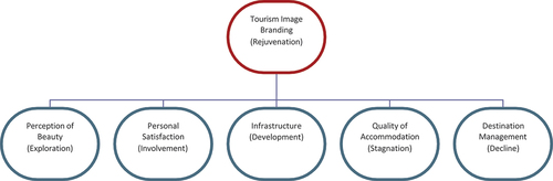 Figure 1. Theoretical framework Butler lifecycle Model.