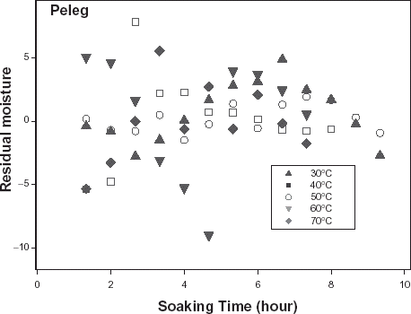Figure 10. Residual plot of moisture content based on Peleg's absorption model.