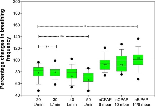 Figure 3 Percentage changes in breathing rate (n=18, medium prong size).Notes: *Significant P-value and **no significant P-value.Abbreviations: nBiPAP, (nasal) bilevel positive airway pressure; nCPAP, (nasal) continuous positive airway pressure.