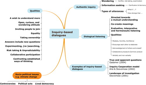Figure 1. Characteristics of inquiry-based dialogues inspired by Alrø and Johnsen-Høines (Citation2012).