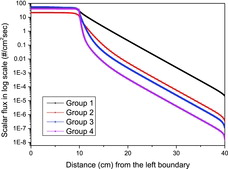 Figure 6. Reference scalar flux distributions for the four-group test problem.