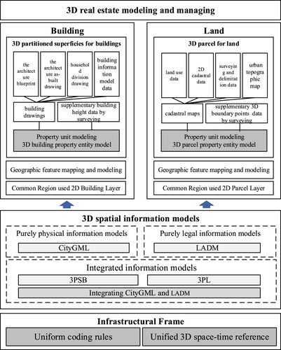 6 Flow chart of SIM-3RE modeling