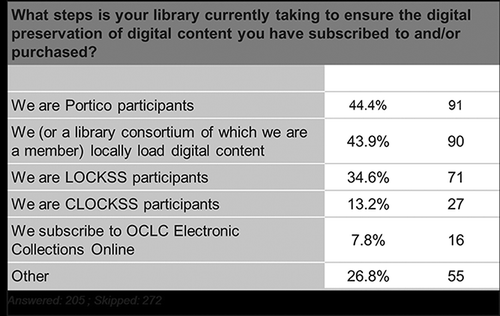 FIGURE 2 Steps taken to ensure digital preservation.