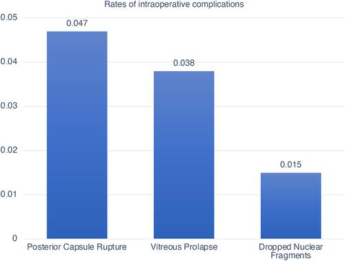 Figure 2 Rates of intraoperative complications. Of 530 cases, 4.7% experienced posterior capsular rupture, 3.8% had vitreous prolapse, and 1.5% developed dropped nuclear fragments requiring pars plana vitrectomy.