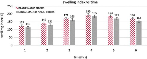 Figure 3. Degree of swelling of fabricated nanofibers at different time intervals.