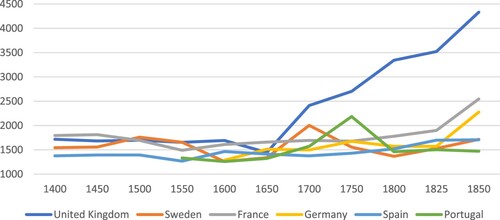 Figure 2. GDP per capita in selected European countries, 1400–1850 (expressed in international-$ at 2011 prices). Source: the Maddison Project Database 2020 in Bolt and van Zanden (Citation2020).