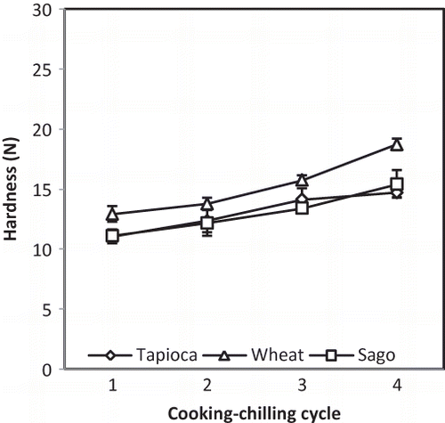 Figure 5 Effect of RCC treatment on hardness of fried fish crackers.