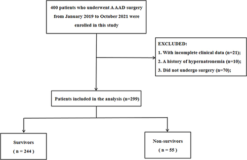 Figure 1 Patient flow chart of the cohort.