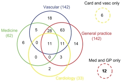 Figure 3 Modified Venn diagram representing the subgroups per specialty seen in the previous 12 months.