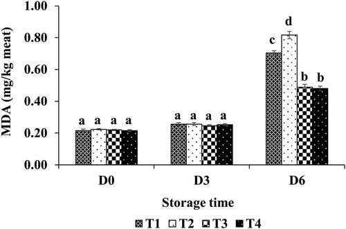 Figure 2. Influence of dietary treatment and storage time on the meat oxidative stability. MDA = malondialdehyde. T1 = control diet; T2 = control diet supplemented with extruded linseed; T3 = T2 diet supplemented with thymol powder; T4 = T2 diet supplemented with green tea extract. Interactive effect of dietary treatment (T1, T2, T3 and T4) and storage time (D0, D3 and D6) on the MDA levels measured in LTL muscle over refrigerated storage at 4 °C. The data are presented as a mean with standard error of the mean. Bars with various letters are significant different (p < .01).