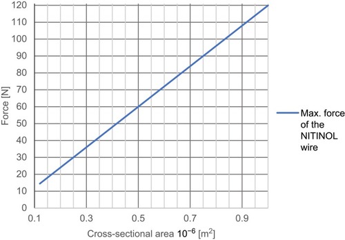 Figure 1 Resulting force depending on the cross-sectional area.Citation27,Citation28