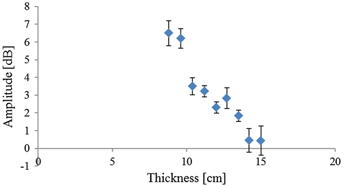 Figure 6. Graph of received amplitude (dB) vs. thickness at a frequency of 300 kHz for the polyurethane material.