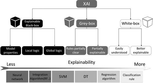 Figure 16. The Explainable AI Taxonomy.