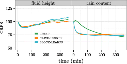 Figure 6. Evolution of the CRPS (relative to a free forecast run) for the fluid height and rain fields in the first 6 h with high-frequency observations. It becomes obvious that after the first initial improvement, all algorithms deteriorate in terms of their ability to capture the underlying fluid height. Notice the truncated y-axis.