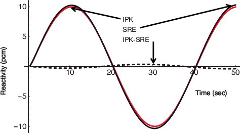 Figure 7. Reactivity response for a sinusoidal reactivity input of 10 pcm × sin(π/20t); τ = 0.5 sec for IPK and F = .0 for SRE.