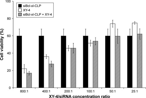 Figure 9 Anti-cancer effect of free Bcl-xl siRNA (siBcl-xl-CLP) and XY-4 combination. The results of the 400:1 and 800:1 combination groups (mol/mol) demonstrated obvious anti-cancer effects.