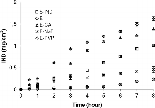 FIG. 1 Comparison of the in vitro permeation profiles of E formulation with or without penetration enhancers and S-IND from sheep nasal mucosa. Each point shows the average of three determinations. Bars represent the SD of five experiments (n = 5).