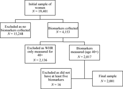 Figure 2 Sample selection: Indonesian womenNote: WHR = Waist-to-hip ratio.Source: Authors’ analysis of IFLS5 data.