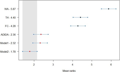 Figure A4. Statistical comparison of forecasting accuracy in case of decreasing demand scenario (Synthetic Dataset) for TSB + ETS method, Critical distance  = 0.754.