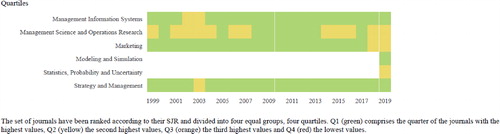 Figure 1. Scimago Journal Rank.