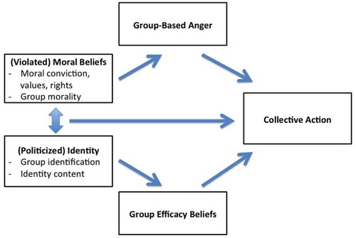 Figure 1. Extending the SIMCA further through a broader set of (violated) moral beliefs and (politicised) identity content.