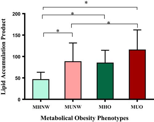 Figure 5 Compare lipid accumulation product between metabolical obesity phenotype. The asterisk (*) indicates a significant difference between two groups.