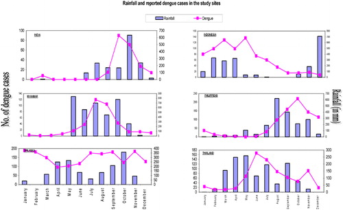 Figure 1. The association of rainfall and reported dengue cases over 5 years in the 6 study sites.