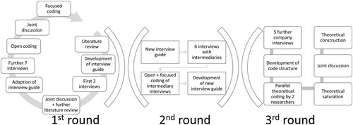 Figure 2. Interview process (source: authors’ elaboration).