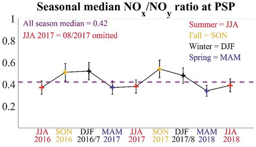 Figure 7. Seasonal median NOx/NOy ratio at PSP from June 2016 to August 2018. The dashed purple line denotes the median NOx/NOy ratio for the full measurement period. Reasons for missing data are outlined in the Methodology, and see Table S2 for numerical values and data completeness, respectively. The combined uncertainty of the NO, NO2, and NOy measurements is given by the black error bars
