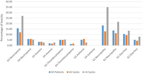 Figure 2. Most relevant haematological and non-haematological adverse events for all patients and patient subgroups according to the number of cycles (≤6 cycles or >6).