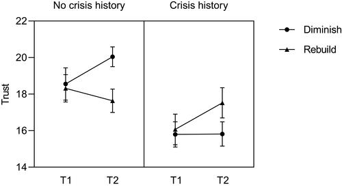 Figure 2 Trust level under different crisis history context in Study 1.