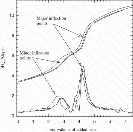 Figure 2. Representative graph of potentiometric titrations of Cr3+: Asp in 1:2 ratio in 0.1 M NaNO3, 25°C. The 1:1 and the 1:3 ratios show similar titration patterns.