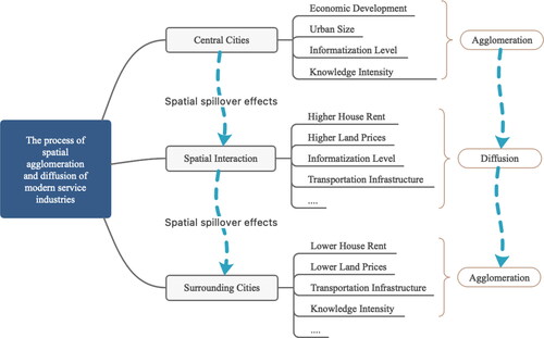 Figure 3. Spatial agglomeration and diffusion of modern service industries.Source: Made by author.