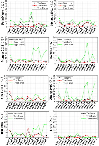 Figure 9. Comparison with other methods and our method using 15 samples from the ISPRS dataset. Error rates of PointNet++; error rates of Mongus (2012); error rates of Mongus (2014); error rates of Hu (Citation2014) error rates of Chen (Citation2013); error rates of Zhang et al. (Citation2016); error rates of Hui (Citation2016); error rates of Ours.