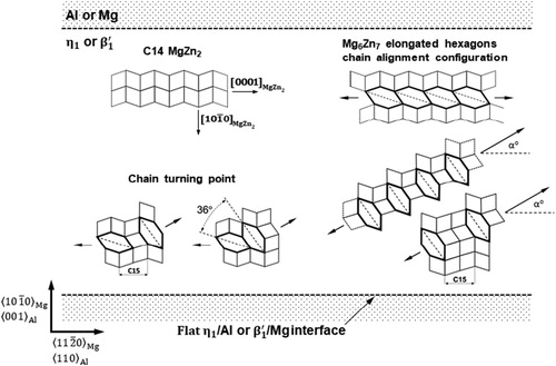 Figure 10. Illustration of (Mg2Zn4) MgZn2 Penrose bricks and Mg6Zn7 elongated hexagons sub-unit cell arrangements in a systematic configuration inside η1 precipitates of the Al–Zn–Mg system and β1′ precipitates of the Mg–Zn alloy system exhibiting high-aspect ratios and flat precipitate/matrix interfaces.