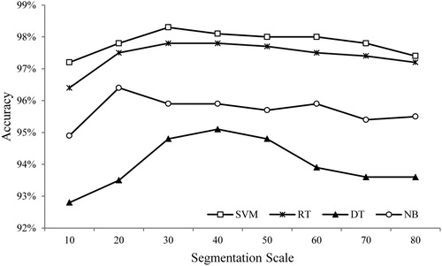 Figure 5. Overall accuracy of the four classifiers with increasing segmentation scale size.