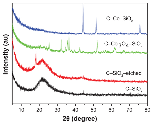 Figure S1 Powder X-ray diffraction patterns of C–SiO2, C–SiO2-etched, C–Co3O4– SiO2, and C–Co–SiO2 nanoparticles investigated.