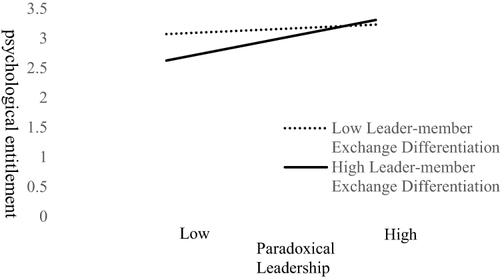 Figure 3 The moderating role of leader-member exchange differentiation between paradoxical leadership and psychological entitlement.