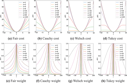 Figure 3. Shape of the cost and weight functions according to u.